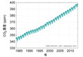 二酸化炭素濃度の観測結果　二酸化炭素濃度の月平均値 