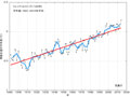 年平均海面水温（全球平均）の平年差の推移